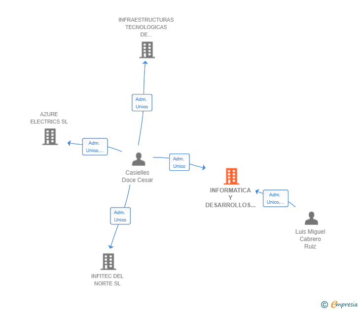 Vinculaciones societarias de INFORMATICA Y DESARROLLOS DE TECNOLOGIA DEL NORTE SL