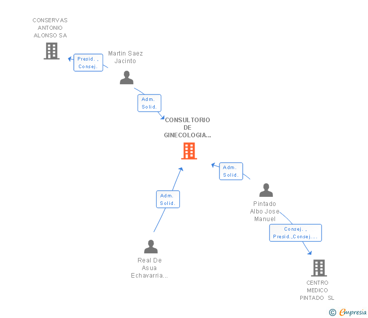 Vinculaciones societarias de CONSULTORIO DE GINECOLOGIA Y OBSTETRICIA PINTADO SA