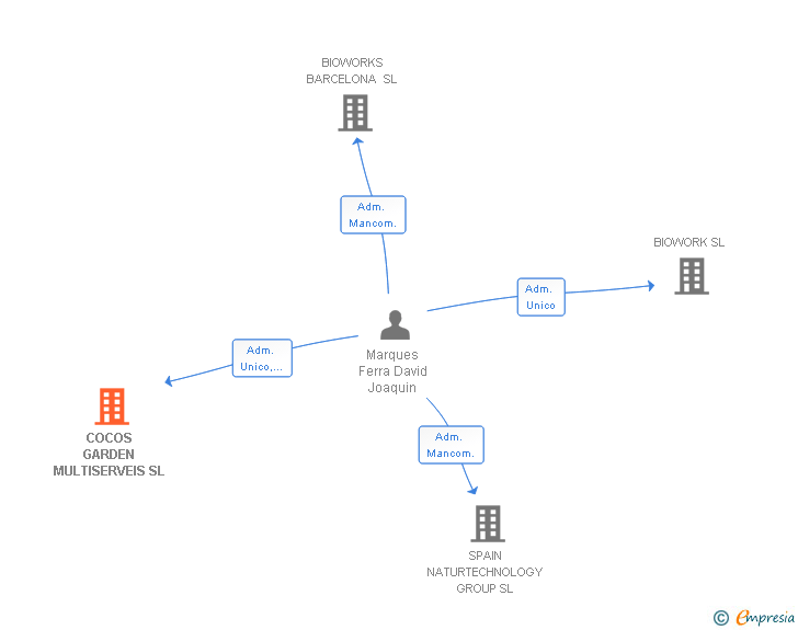 Vinculaciones societarias de COCOS GARDEN MULTISERVEIS SL