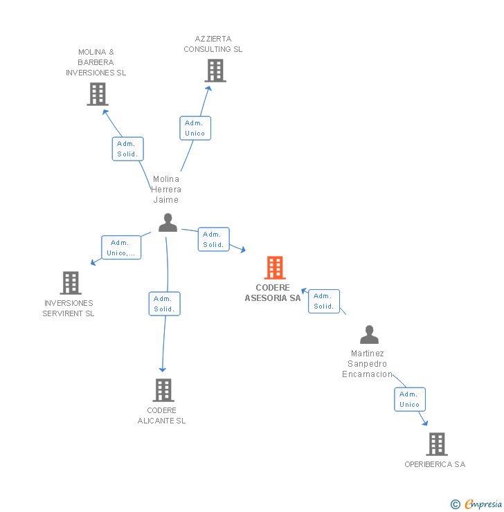 Vinculaciones societarias de CODERE ASESORIA SA