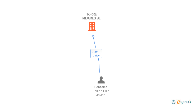 Vinculaciones societarias de TORRE MIJARES SL