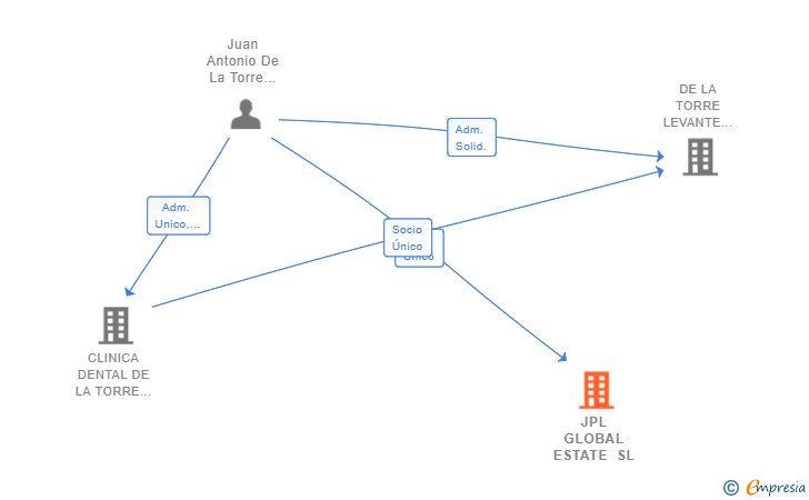 Vinculaciones societarias de JPL GLOBAL ESTATE SL