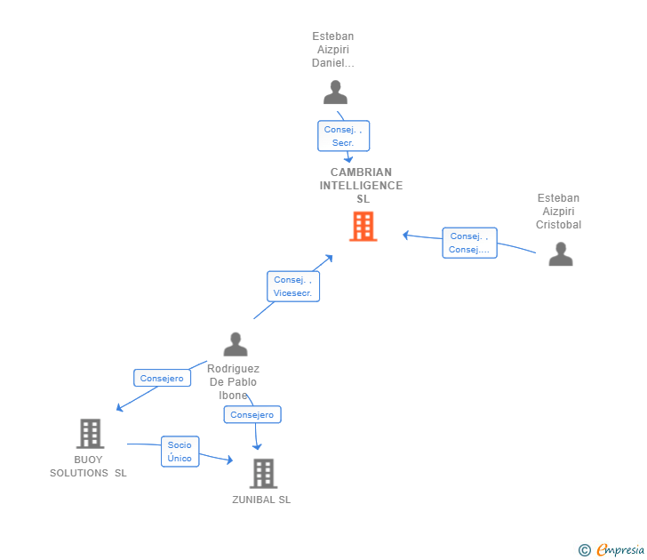 Vinculaciones societarias de CAMBRIAN INTELLIGENCE SL