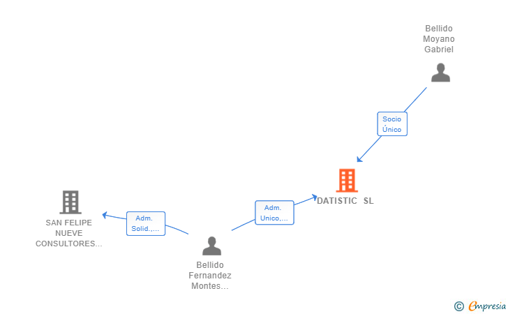 Vinculaciones societarias de DATISTIC SL
