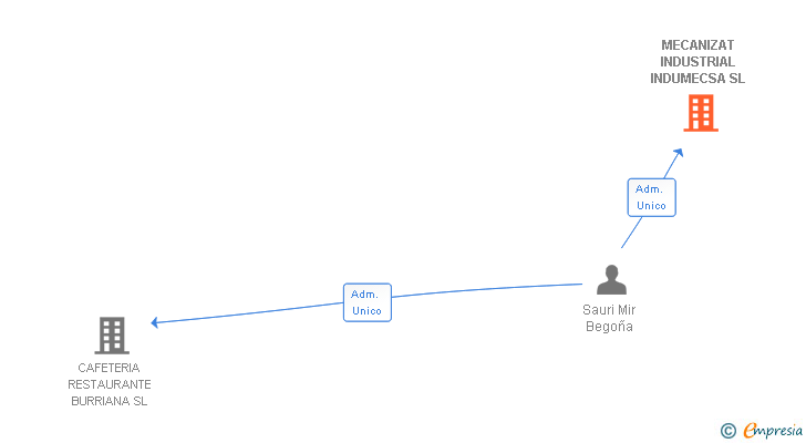 Vinculaciones societarias de MECANIZAT INDUSTRIAL INDUMECSA SL