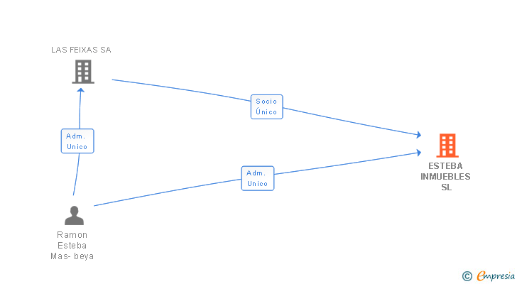 Vinculaciones societarias de ESTEBA INMUEBLES SL