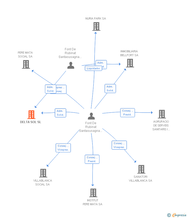 Vinculaciones societarias de DELTA SOL SL