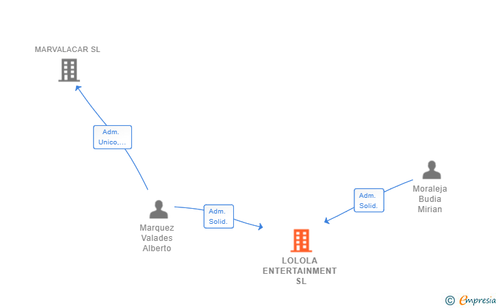 Vinculaciones societarias de LOLOLA ENTERTAINMENT SL