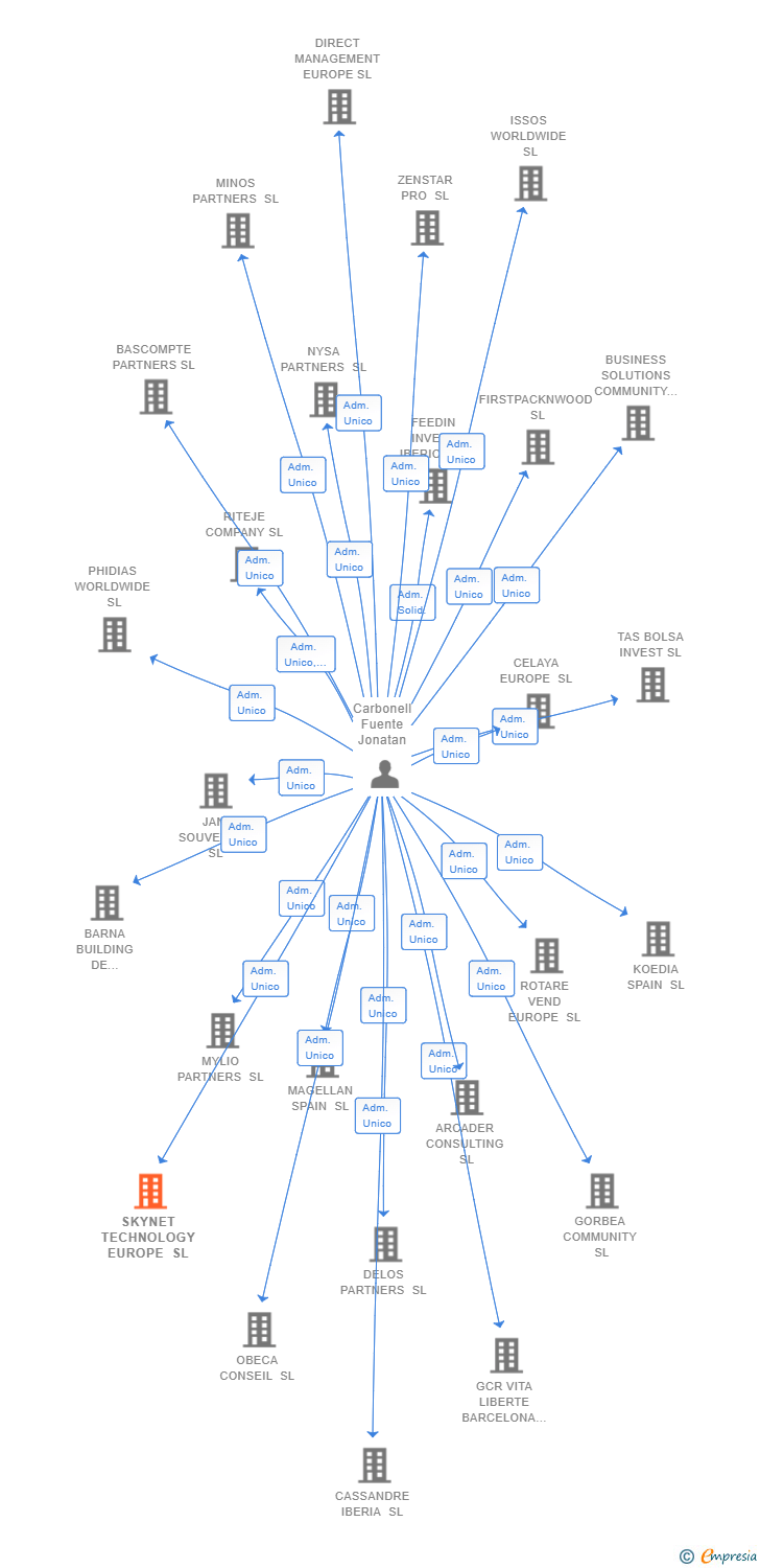 Vinculaciones societarias de SKYNET TECHNOLOGY EUROPE SL