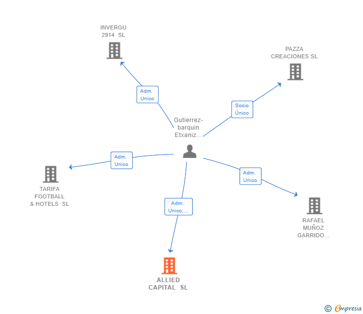 Vinculaciones societarias de ALLIED CAPITAL SL