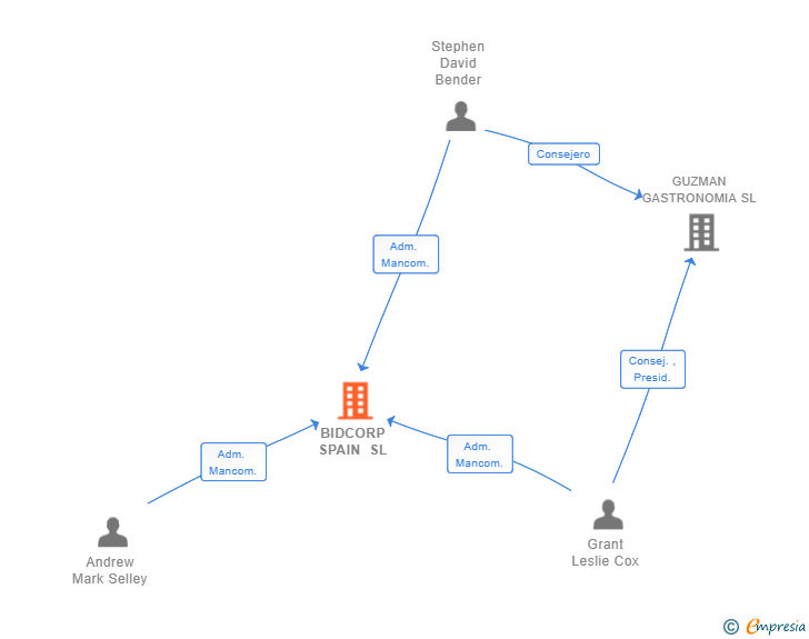 Vinculaciones societarias de BIDCORP SPAIN SL