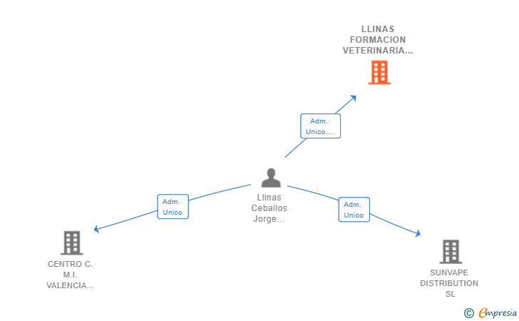 Vinculaciones societarias de LLINAS FORMACION VETERINARIA SL
