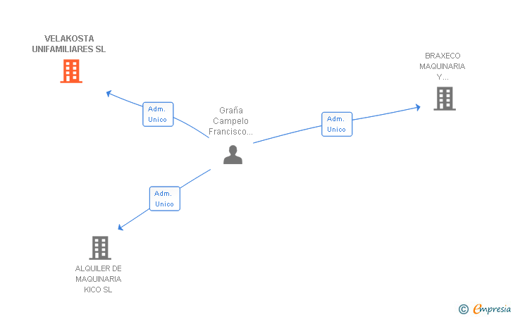 Vinculaciones societarias de VELAKOSTA UNIFAMILIARES SL