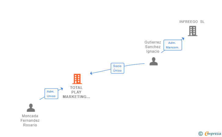 Vinculaciones societarias de TOTAL PLAY MARKETING SL