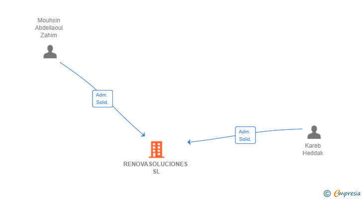 Vinculaciones societarias de RENOVASOLUCIONES SL
