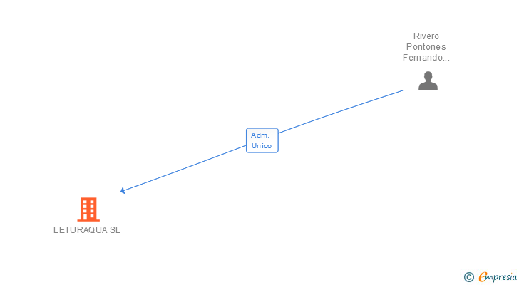 Vinculaciones societarias de LETURAQUA SL