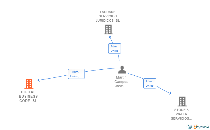 Vinculaciones societarias de DIGITAL BUSINESS CODE SL