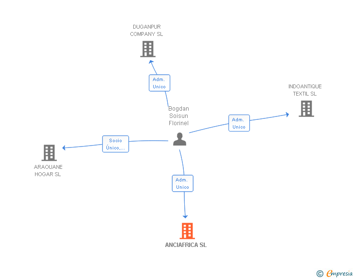 Vinculaciones societarias de ANCIAFRICA SL