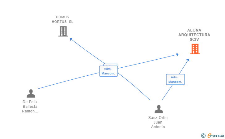 Vinculaciones societarias de ALONA ARQUITECTURA SCIV