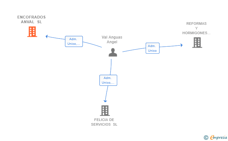 Vinculaciones societarias de ENCOFRADOS ANVAL SL