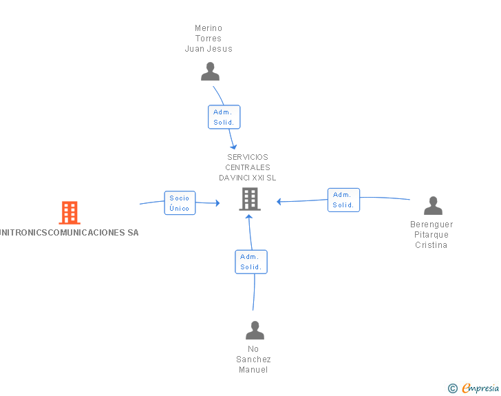 Vinculaciones societarias de UNITRONICSCOMUNICACIONES SA