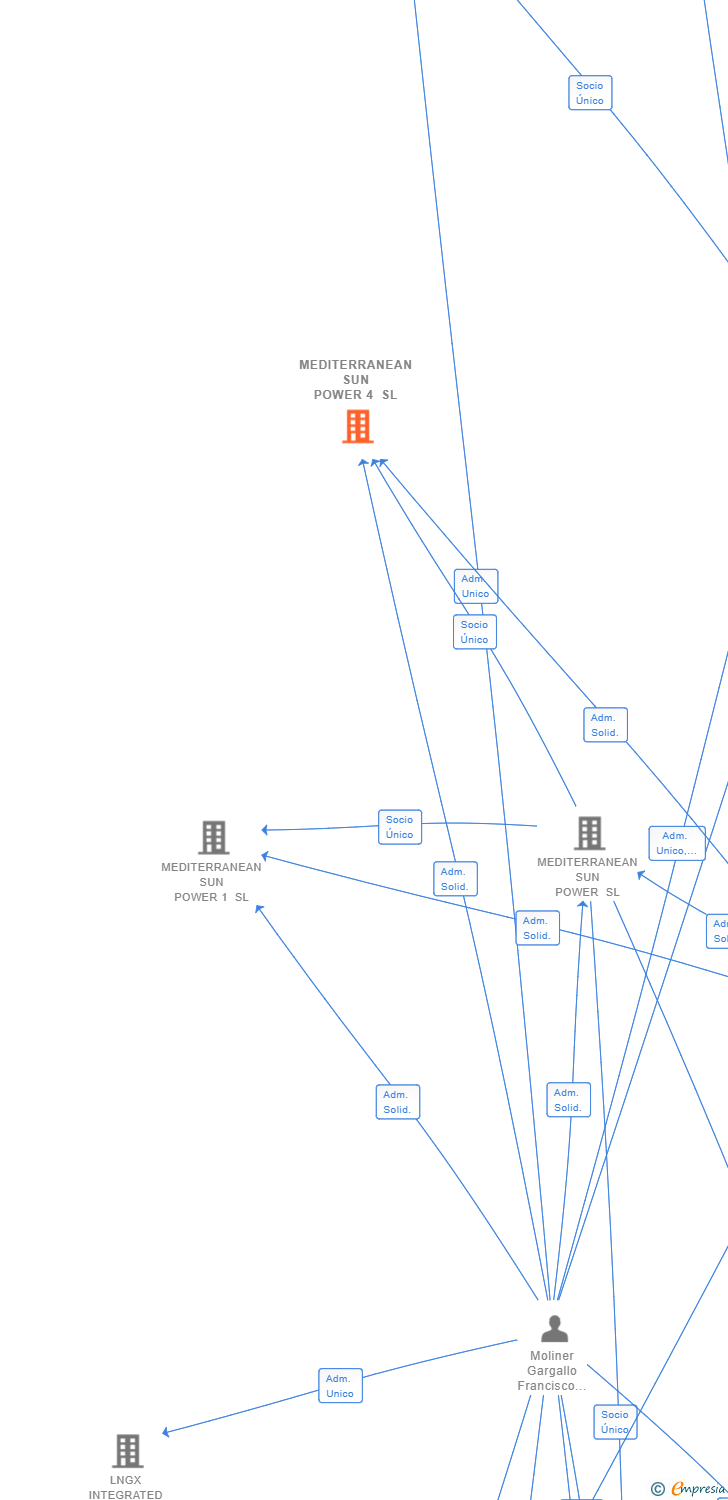 Vinculaciones societarias de MEDITERRANEAN SUN POWER 4 SL