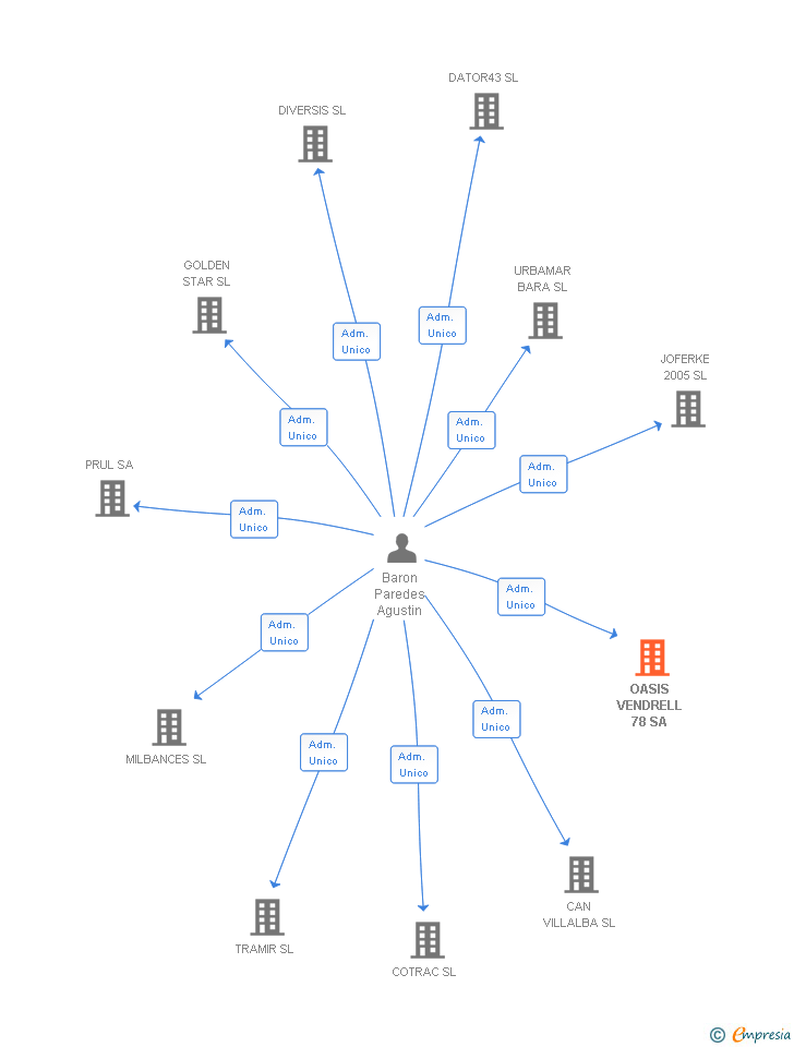 Vinculaciones societarias de OASIS VENDRELL 78 SA