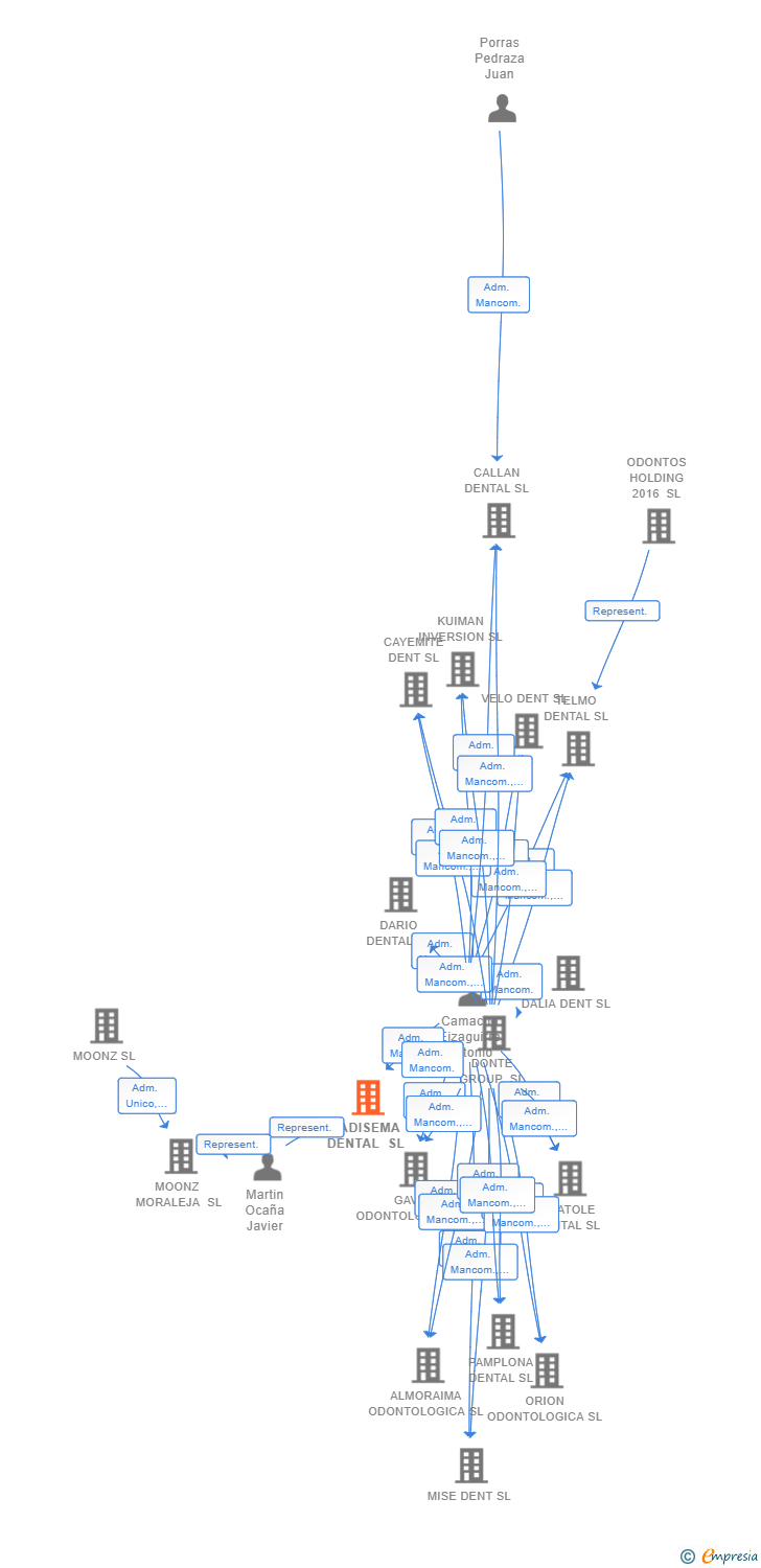 Vinculaciones societarias de YADISEMA DENTAL SL