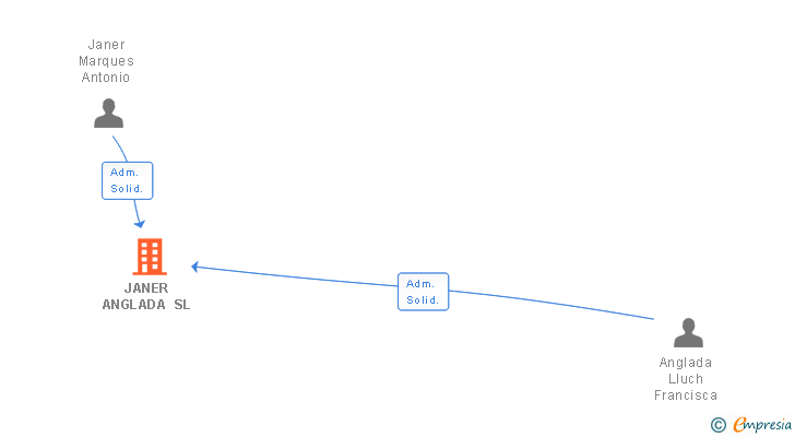 Vinculaciones societarias de SUPERMERCAT A BORD SL
