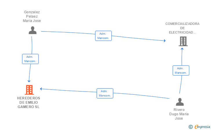 Vinculaciones societarias de HEREDEROS DE EMILIO GAMERO SL