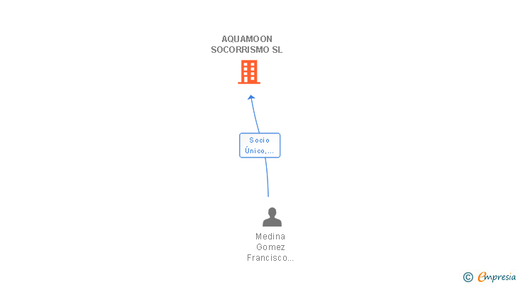 Vinculaciones societarias de AQUAMOON SOCORRISMO SL