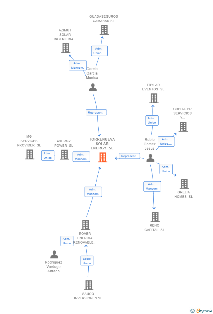 Vinculaciones societarias de TORRENUEVA SOLAR ENERGY SL