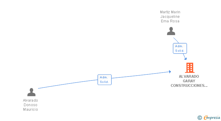 Vinculaciones societarias de ALVARADO GARAY CONSTRUCCIONES CIVILES SL
