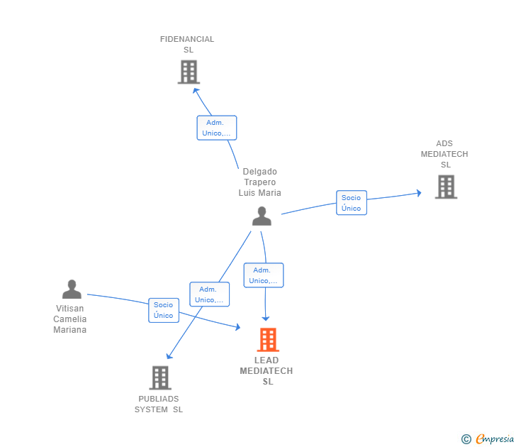 Vinculaciones societarias de LEAD MEDIATECH SL