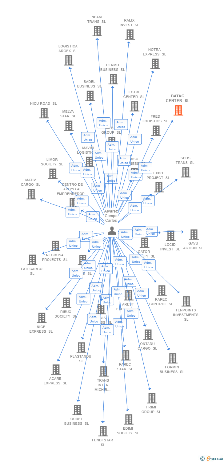 Vinculaciones societarias de EL GORDO Y FLACO FRUITS SL
