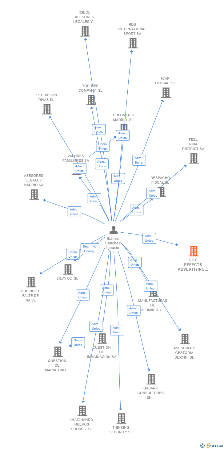 Vinculaciones societarias de GOD EFFECTS ADVERTISING SL