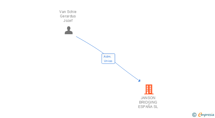 Vinculaciones societarias de JANSON BRIDGING ESPAÑA SL