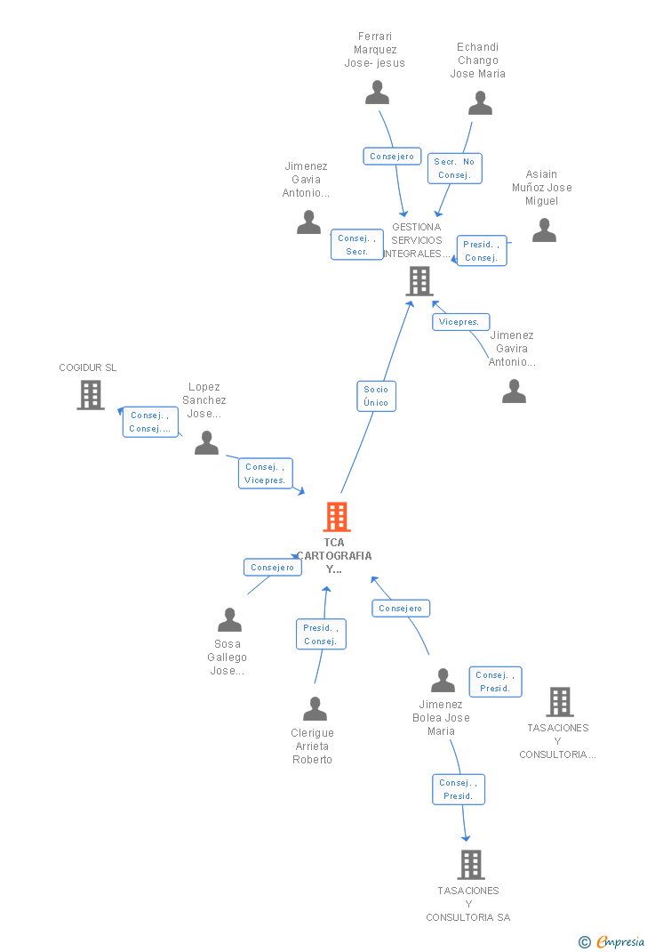 Vinculaciones societarias de TCA CARTOGRAFIA Y GEOMATICA SA