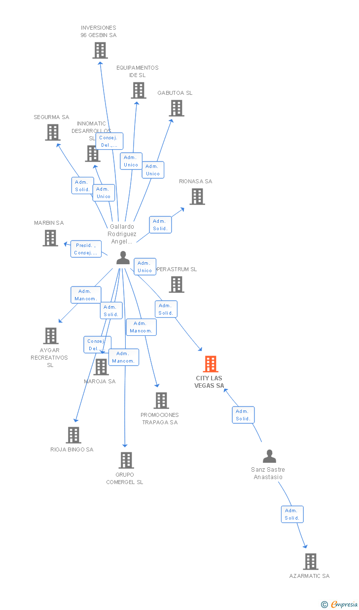 Vinculaciones societarias de CITY LAS VEGAS SA