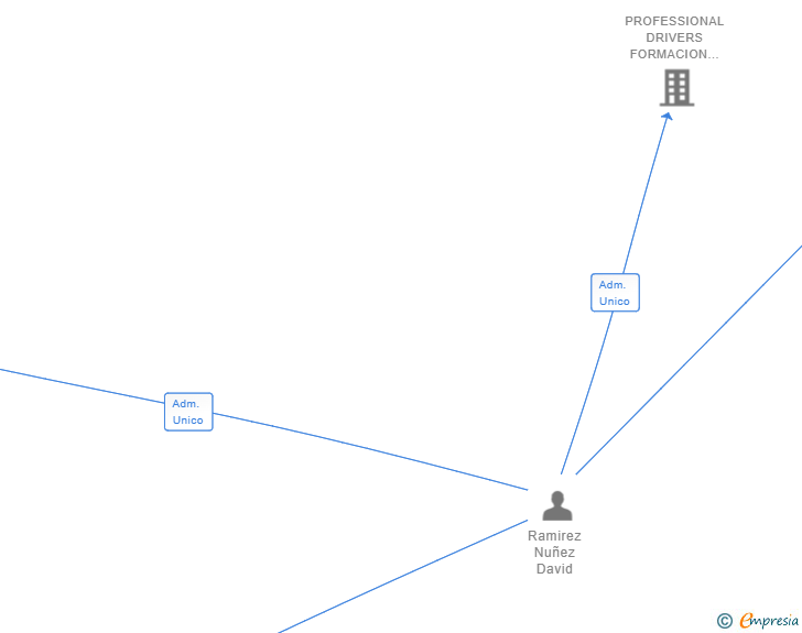 Vinculaciones societarias de AMAZONICO GLOBAL EMPRESARIAL SL