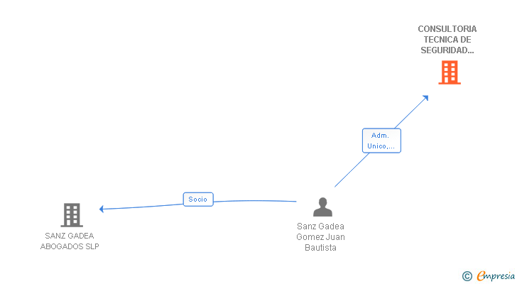 Vinculaciones societarias de CONSULTORIA TECNICA DE SEGURIDAD INFORMATICA SL