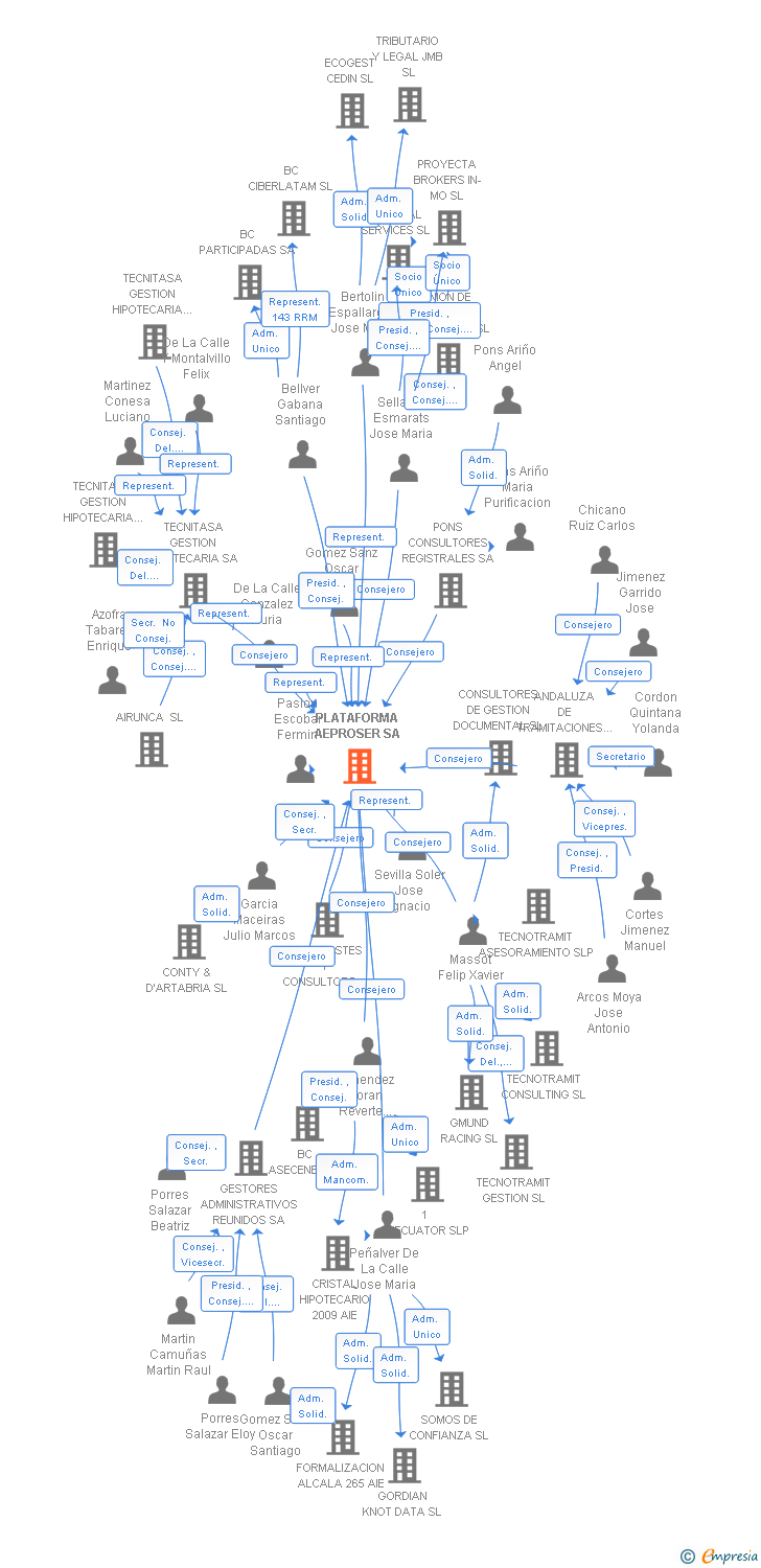 Vinculaciones societarias de PLATAFORMA AEPROSER SA
