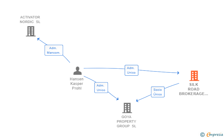 Vinculaciones societarias de SILK ROAD BROKERAGE SL