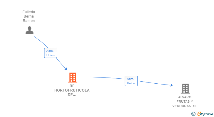 Vinculaciones societarias de RF HORTOFRUTICOLA DE NOVELDA SL
