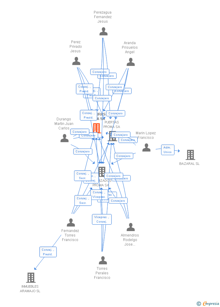 Vinculaciones societarias de MOLDURAS PROMA SA