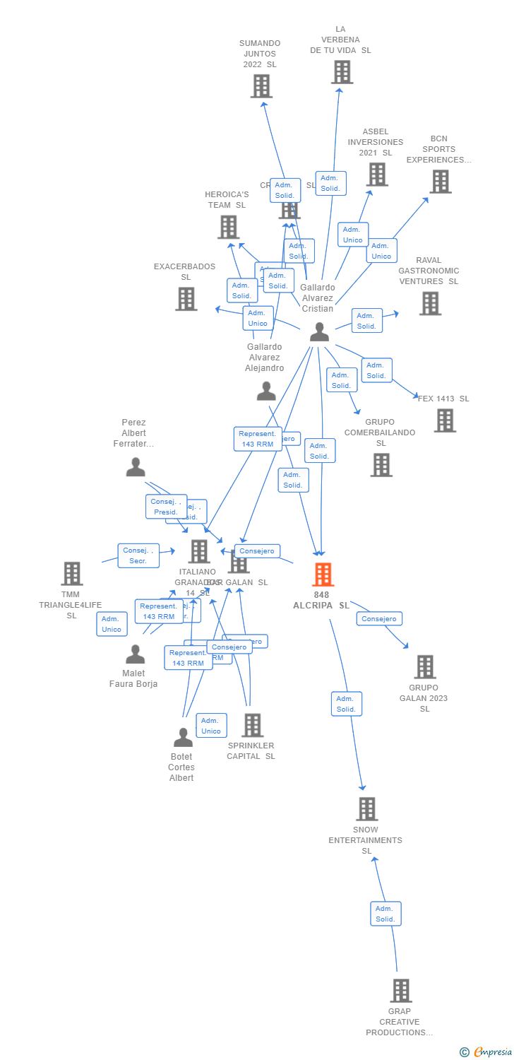 Vinculaciones societarias de 848 ALCRIPA SL