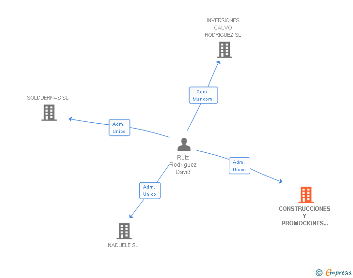 Vinculaciones societarias de CONSTRUCCIONES Y PROMOCIONES PUERTA VERGARA SL