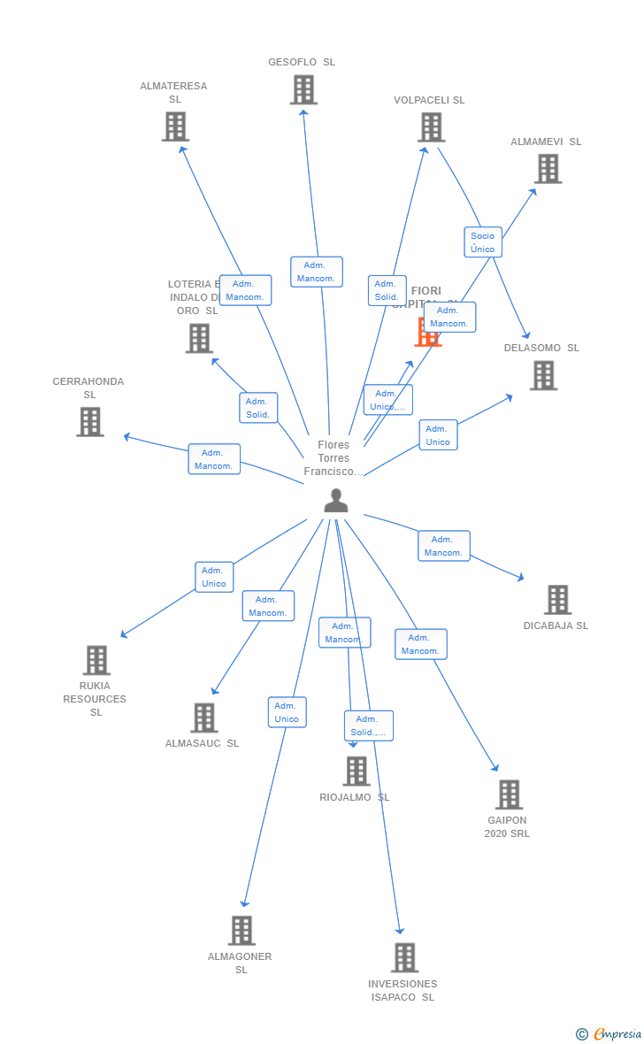 Vinculaciones societarias de FIORI CAPITAL SL
