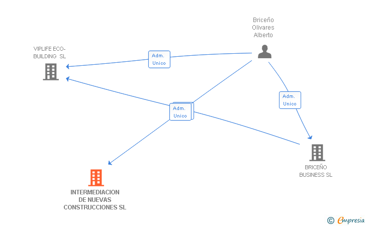 Vinculaciones societarias de INTERMEDIACION DE NUEVAS CONSTRUCCIONES SL