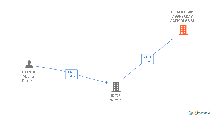 Vinculaciones societarias de TECNOLOGIAS AVANZADAS AGRICOLAS SL